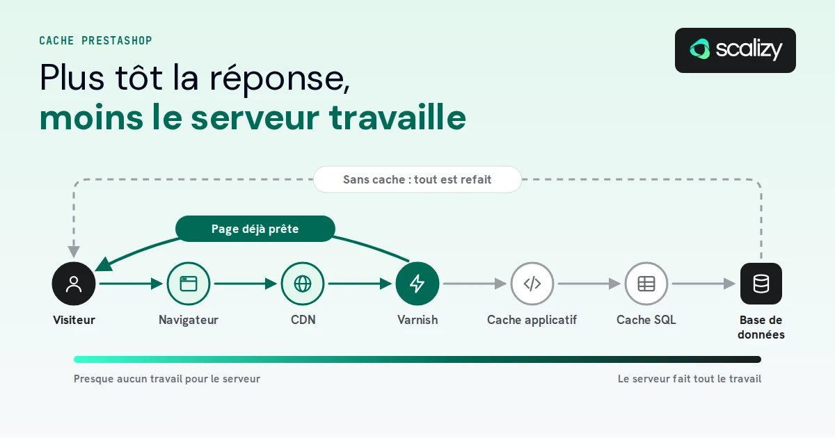 Trajet d'une demande de page, du visiteur à la base de données, en passant par le navigateur, le CDN, Varnish, le cache applicatif et le cache SQL. Avec le cache, Varnish renvoie une page déjà prête. Sans cache, la demande va jusqu'à la base et tout est refait.