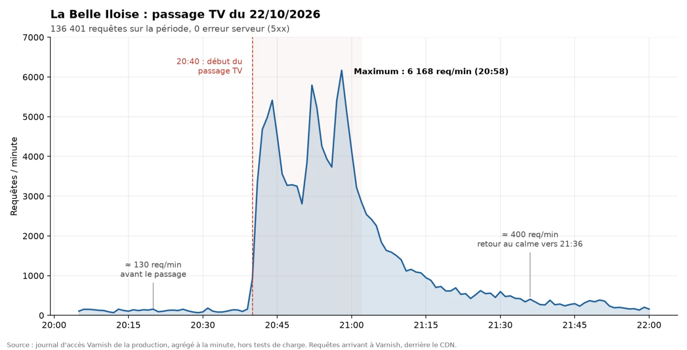 Graphique des requêtes par minute le 22 octobre 2026 : environ 130 avant le passage télévisé, un maximum de 6 168 à 20 h 58, puis un retour au calme vers 21 h 36 autour de 400