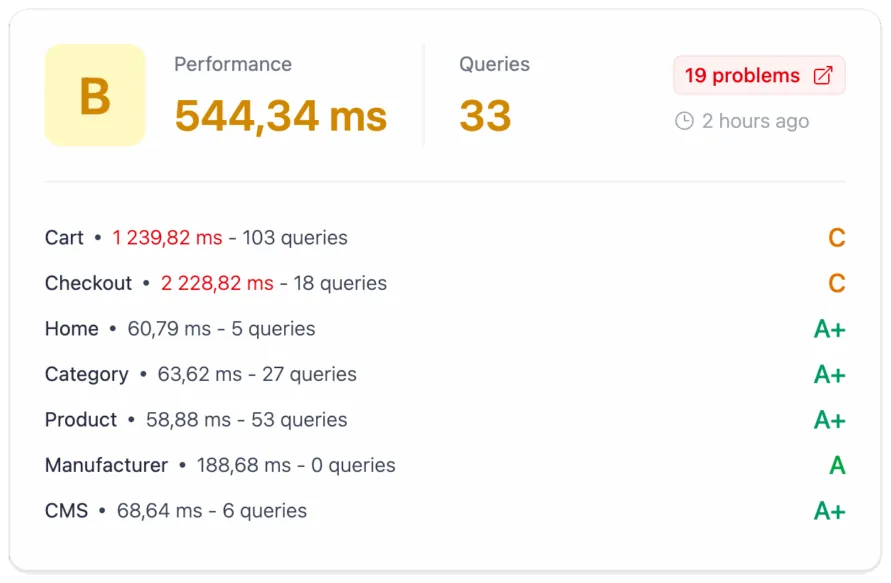 Tableau de bord Scalizy : score de la boutique et temps de réponse par page, avec le panier et la commande en retrait par rapport à l'accueil et aux catégories