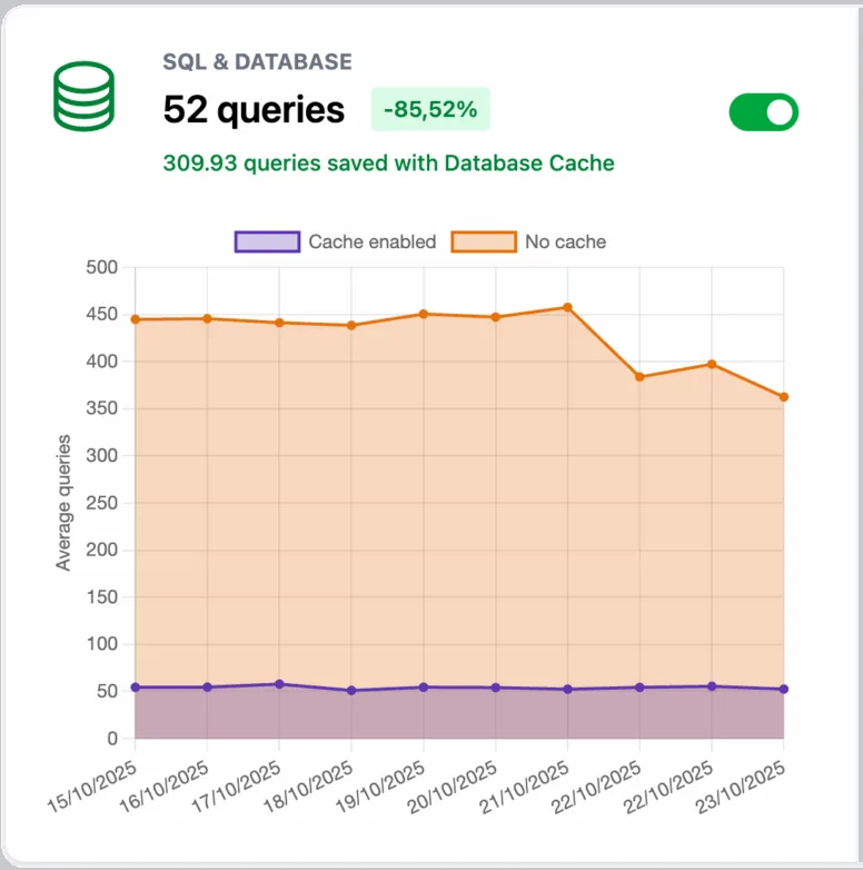 Tableau de bord Scalizy : 52 requêtes SQL par page avec le Database Cache, soit −85,52 % par rapport à la même page sans cache